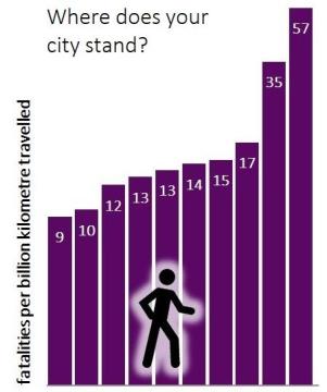 Risks to pedestrians 