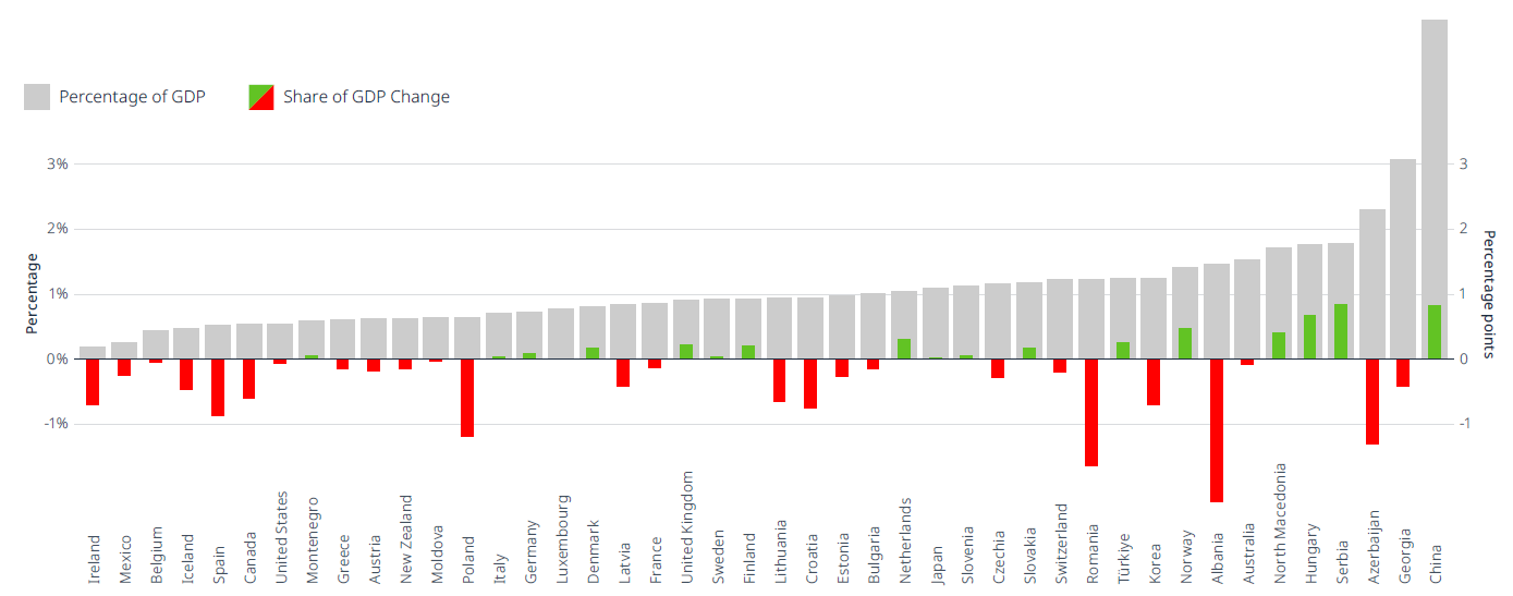 See how transport infrastructure investment compares across countries and over time