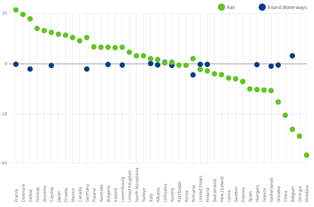 Compare the investment switch towards a cleaner transport future across the globe