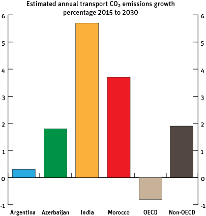 Estimates for CO2 emissions growth from 2015 to 2030