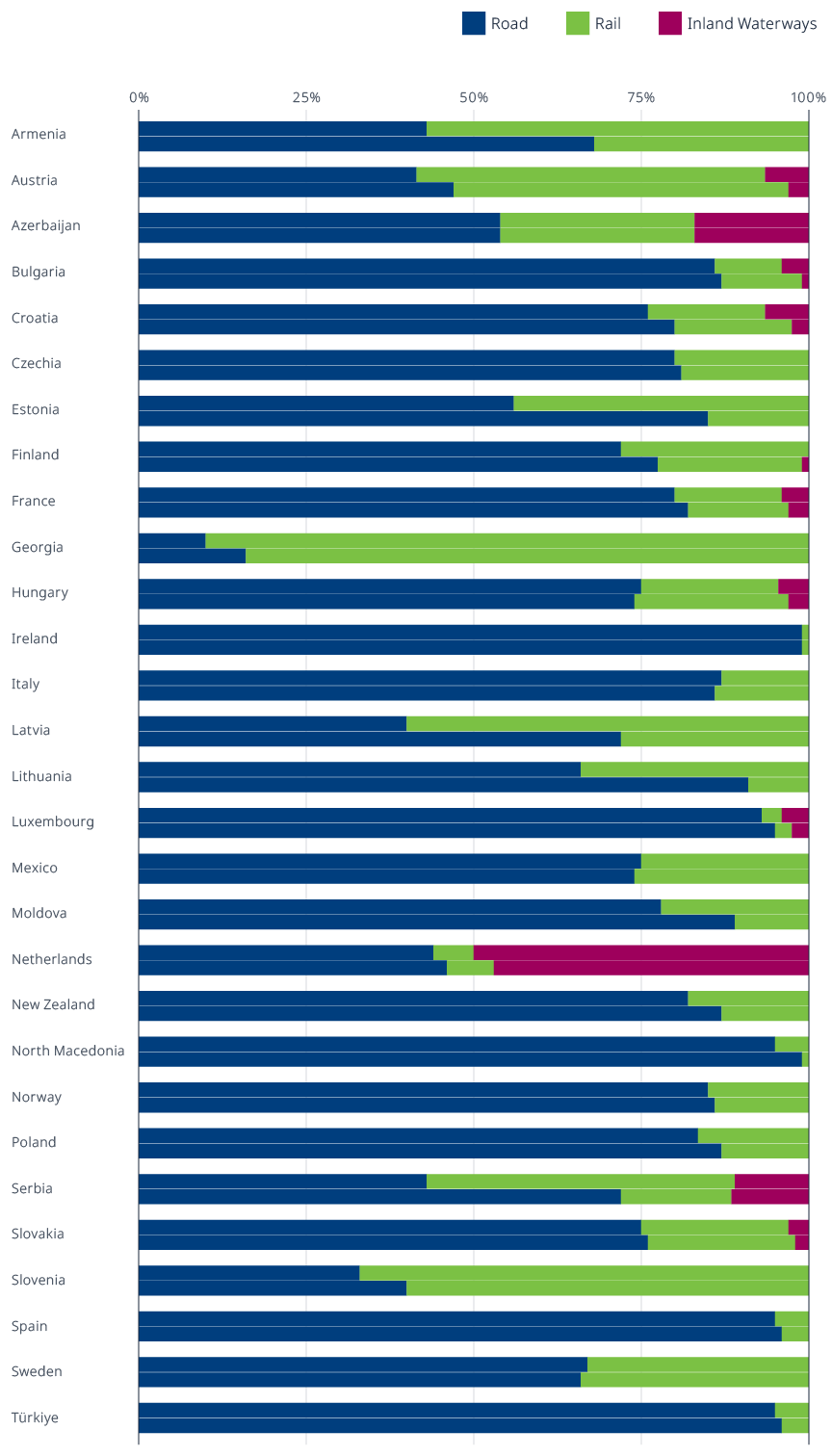 Shifting modes: 10-year snapshot of how goods are moved by country