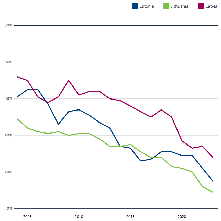 Rail share drops in the Baltics from 2003