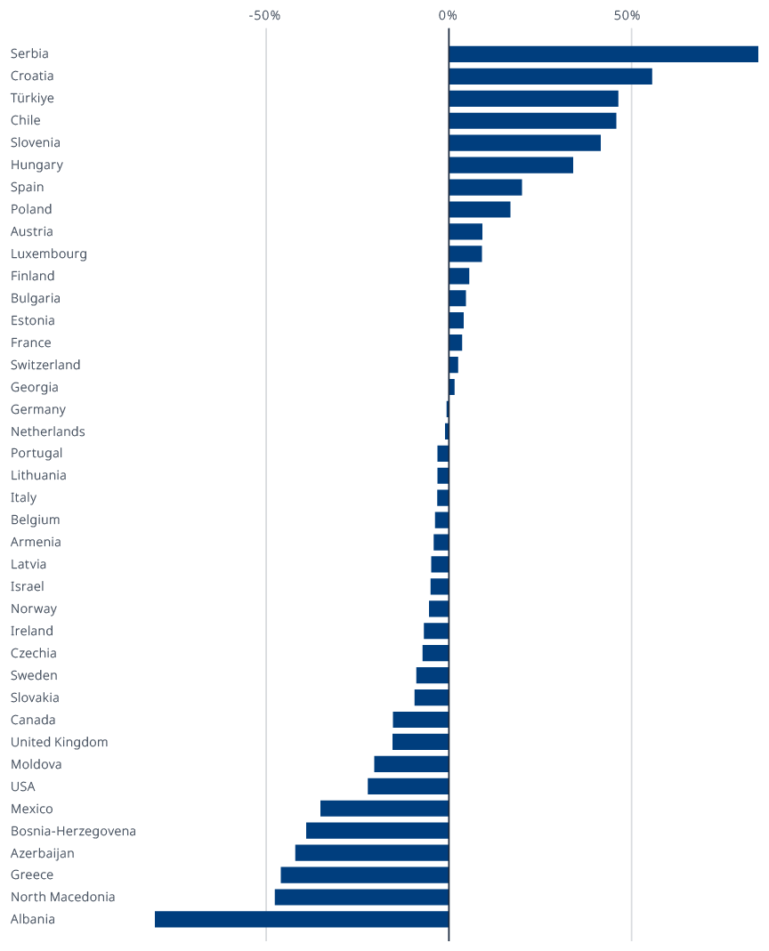 Bouncing back? Country-by-country data on the return to pre-pandemic transport levels
