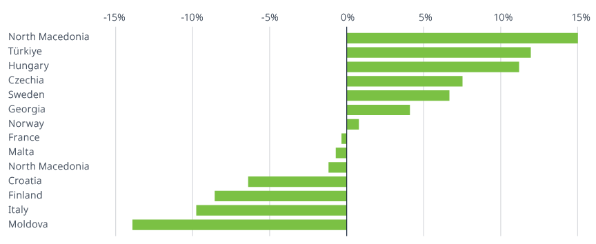 Bouncing back? Country-by-country data on the return to pre-pandemic transport levels