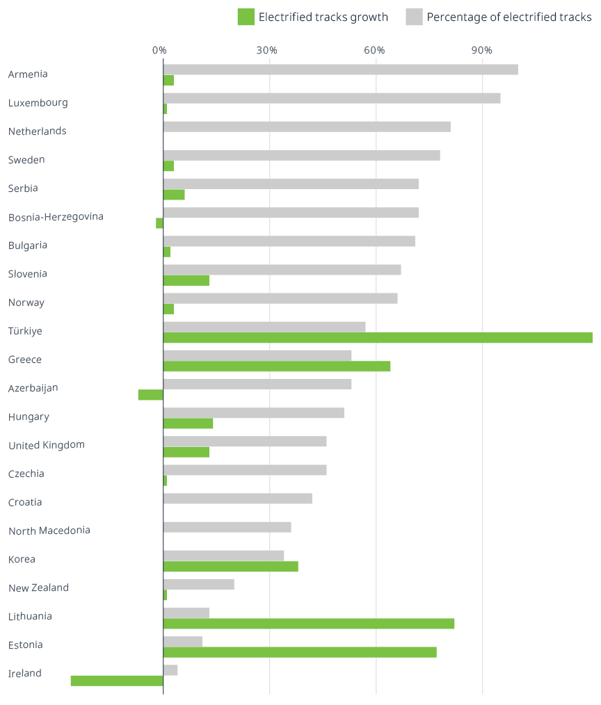 Who’s electric? A 10-year view of rail electrification
