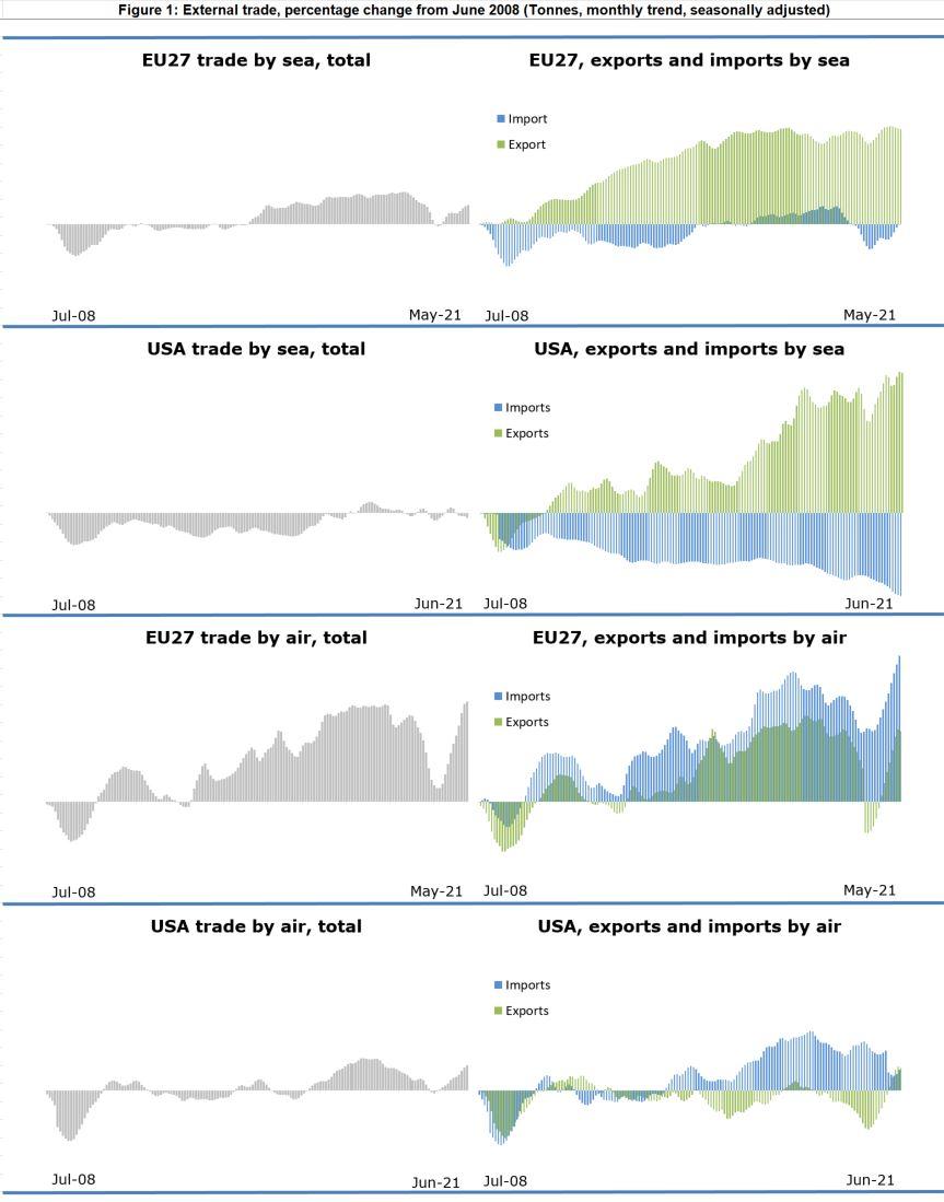 Figure 1: External trade, percentage change from June 2008