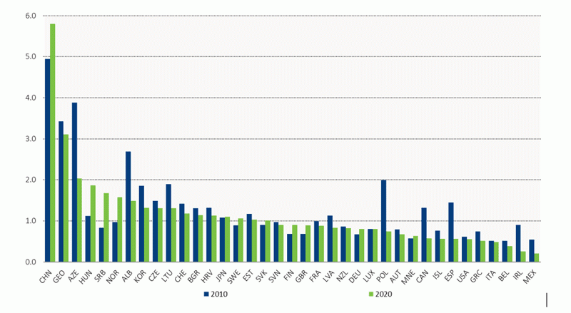 Figure 1. Investment in inland transport infrastructure, 2010 and 2020