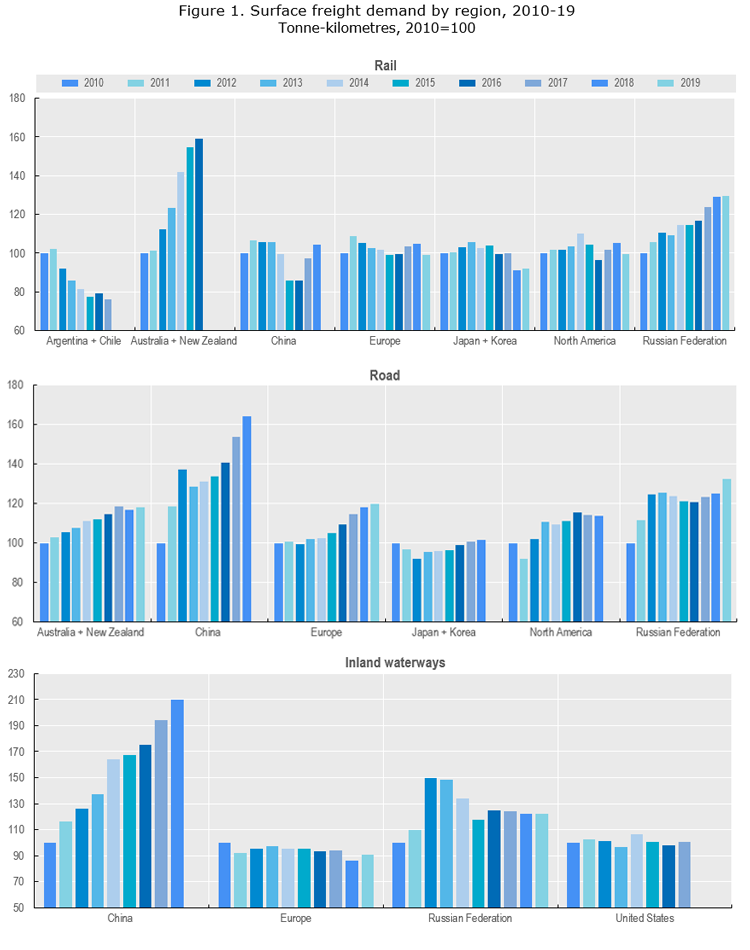 Figure 1. Surface freight demand by region, 2010-19  Tonne-kilometres, 2010=100