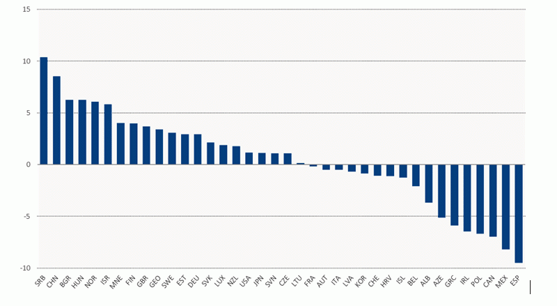 Figure 2. Compound annual growth rate of investment in inland transport infrastructure between 2010 and 2020