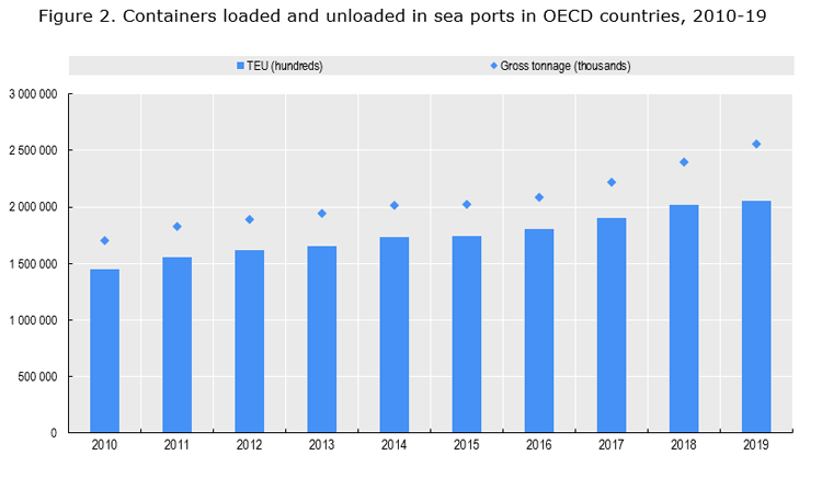 Figure 2. Containers loaded and unloaded in sea ports in OECD countries, 2010-19