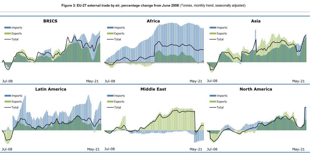 Figure 3: EU-27 external trade by air, percentage change from June 2008