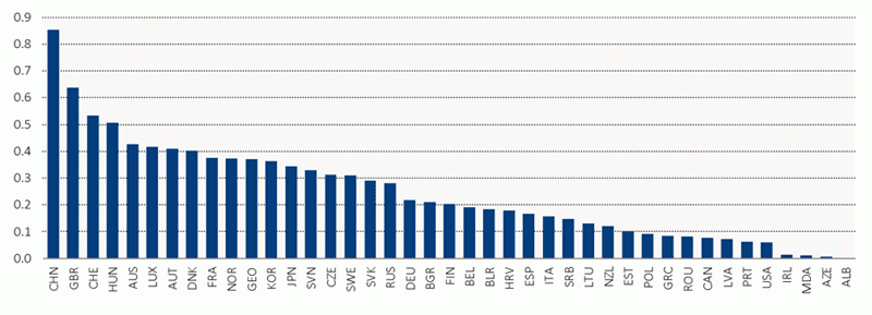 Figure 3.2. Investment in rail infrastructure by country, 2018