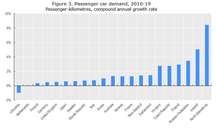 Figure 3. Passenger car demand, 2010-19  Passenger-kilometres, compound annual growth rate