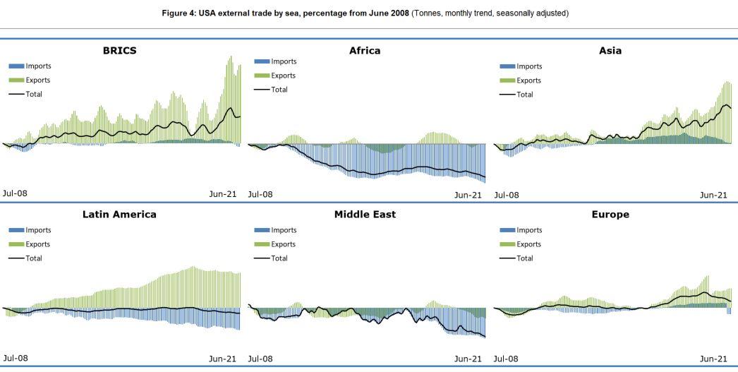 Figure 4: USA external trade by sea, percentage from June 2008