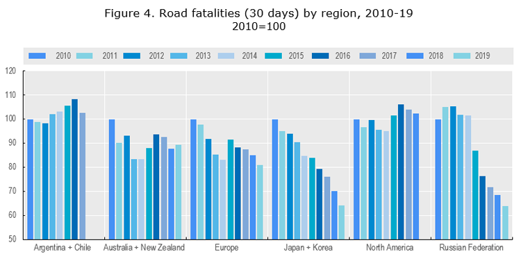 Figure 4. Road fatalities (30 days) by region, 2010-19  2010=100
