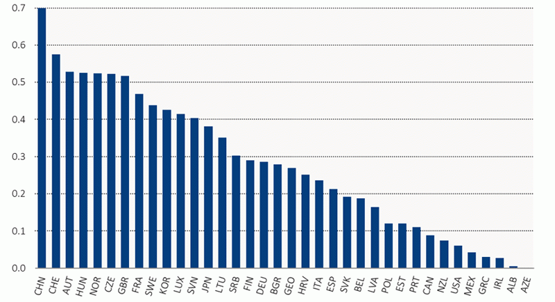 Figure 5. Investment in rail infrastructure, 2020