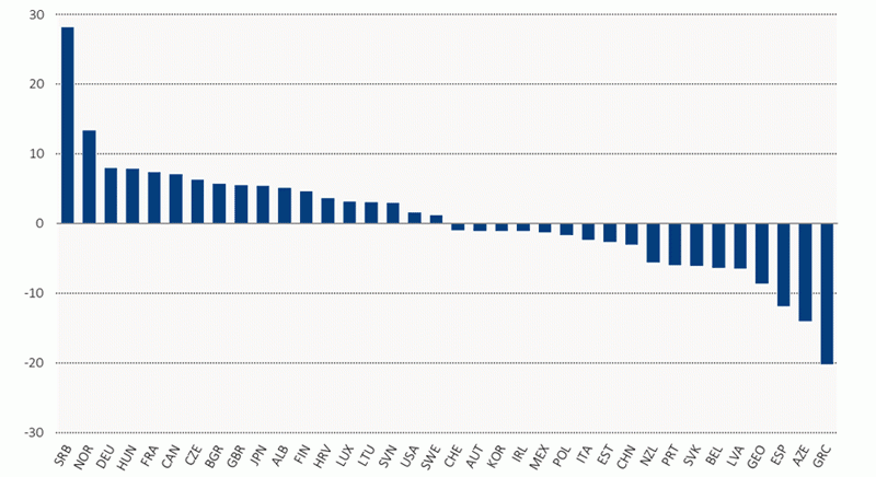 Figure 6. Compound annual growth rate of investment in rail infrastructure between 2010 and 2020