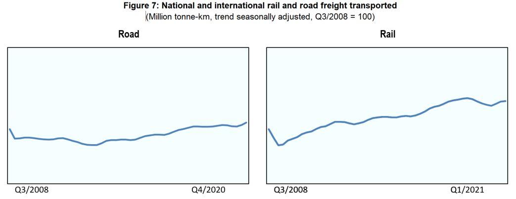 Figure 7: National and international rail and road freight transported