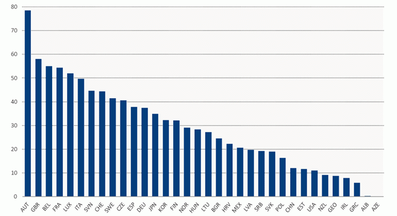 Note: 2019 data used for Belgium, Canada, Georgia, Italy, Japan, Korea, Serbia, Great Britain and the United States. Figure 7. Share of rail infrastructure investment on total rail/road infrastructure investment, 2020  Percentage