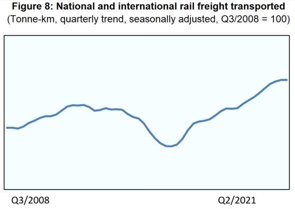 Figure 8: National and international rail freight transported 