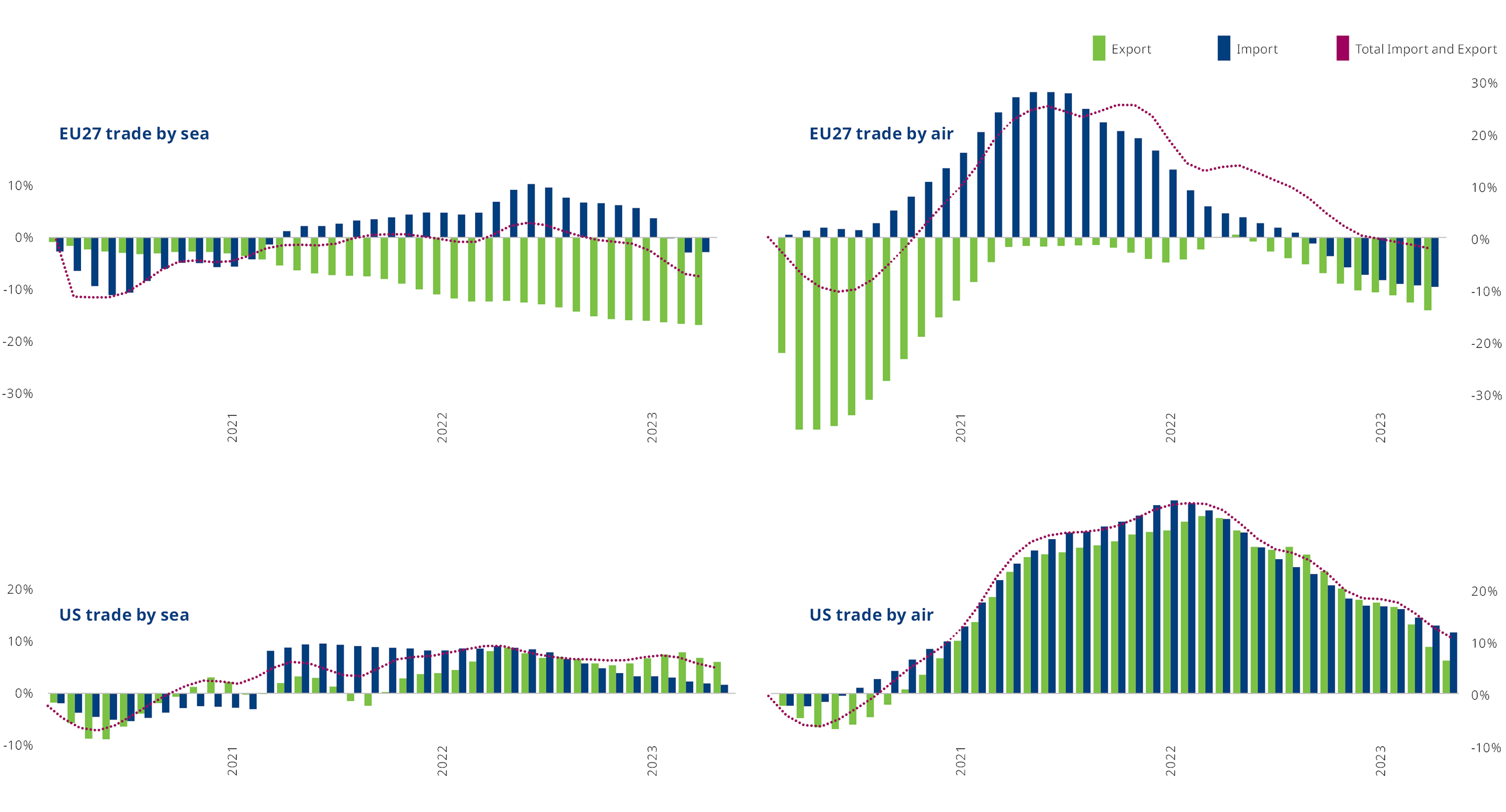 The pandemic and the war in Ukraine have dealt twin blows to Europe's sea and air trade volumes