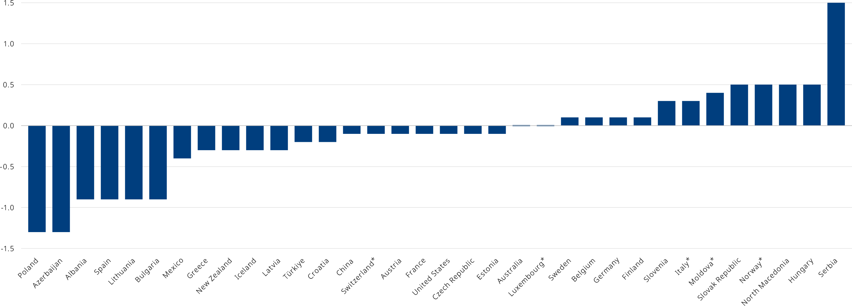 Difference in total inland infrastructure spending as a percentage of GDP, 2010-21 (in percentage points), *2020 data