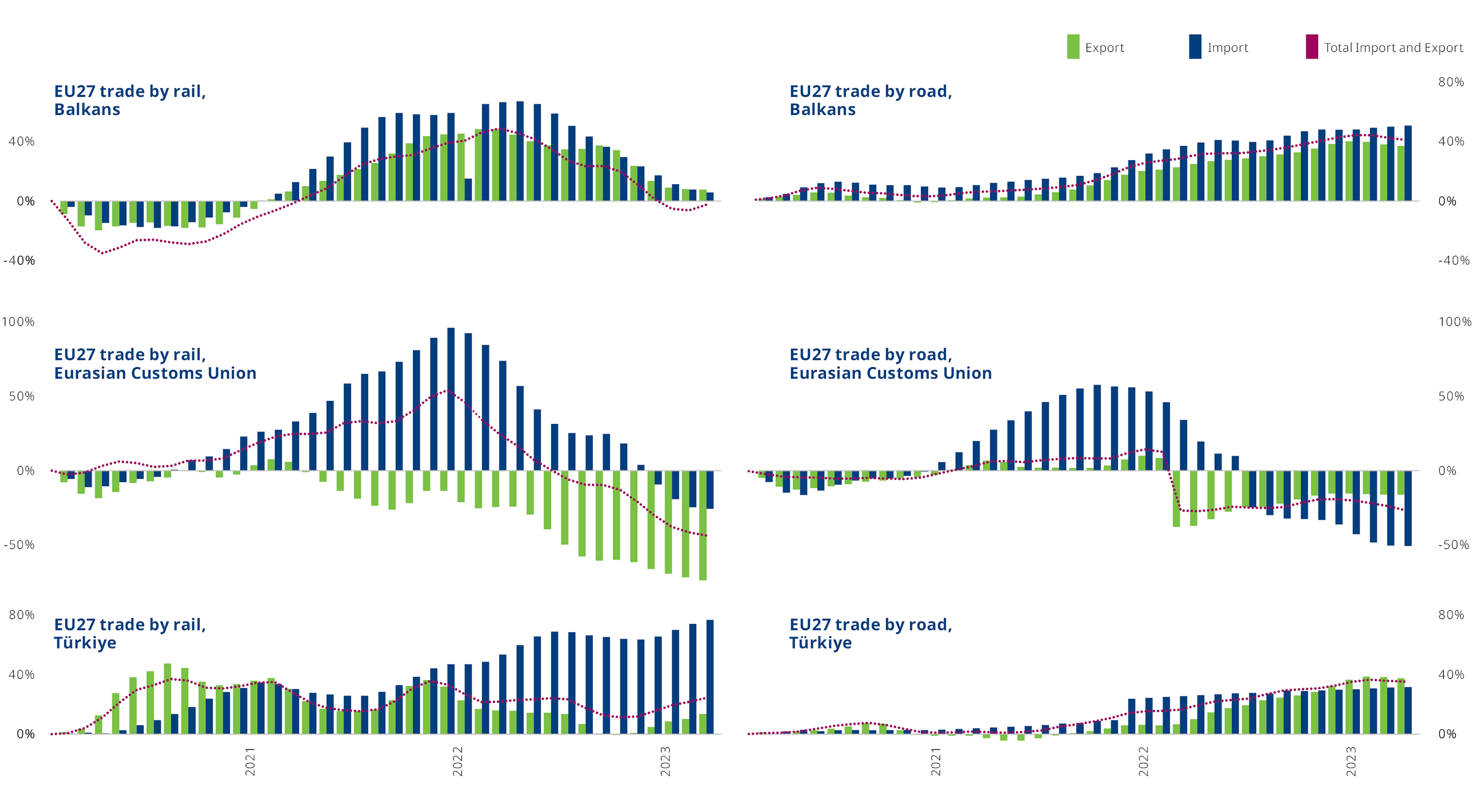 Road- and rail-based trade between Europe and Eurasia has plummeted; rail volumes rise elsewhere