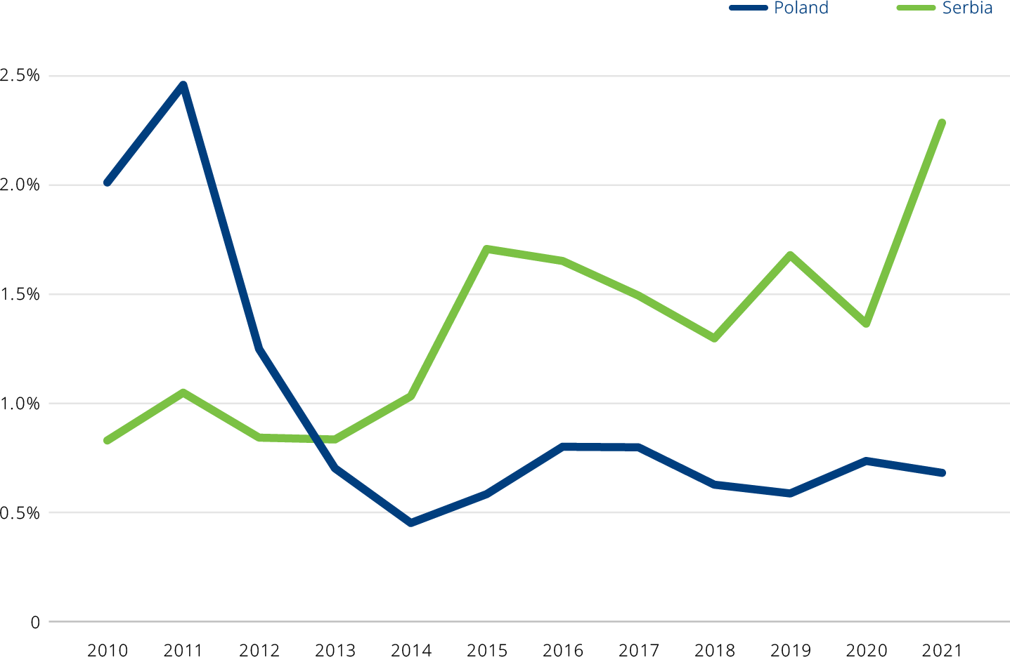 Total inland infrastructure spending as a percentage of GDP in Poland and Serbia, 2010-21