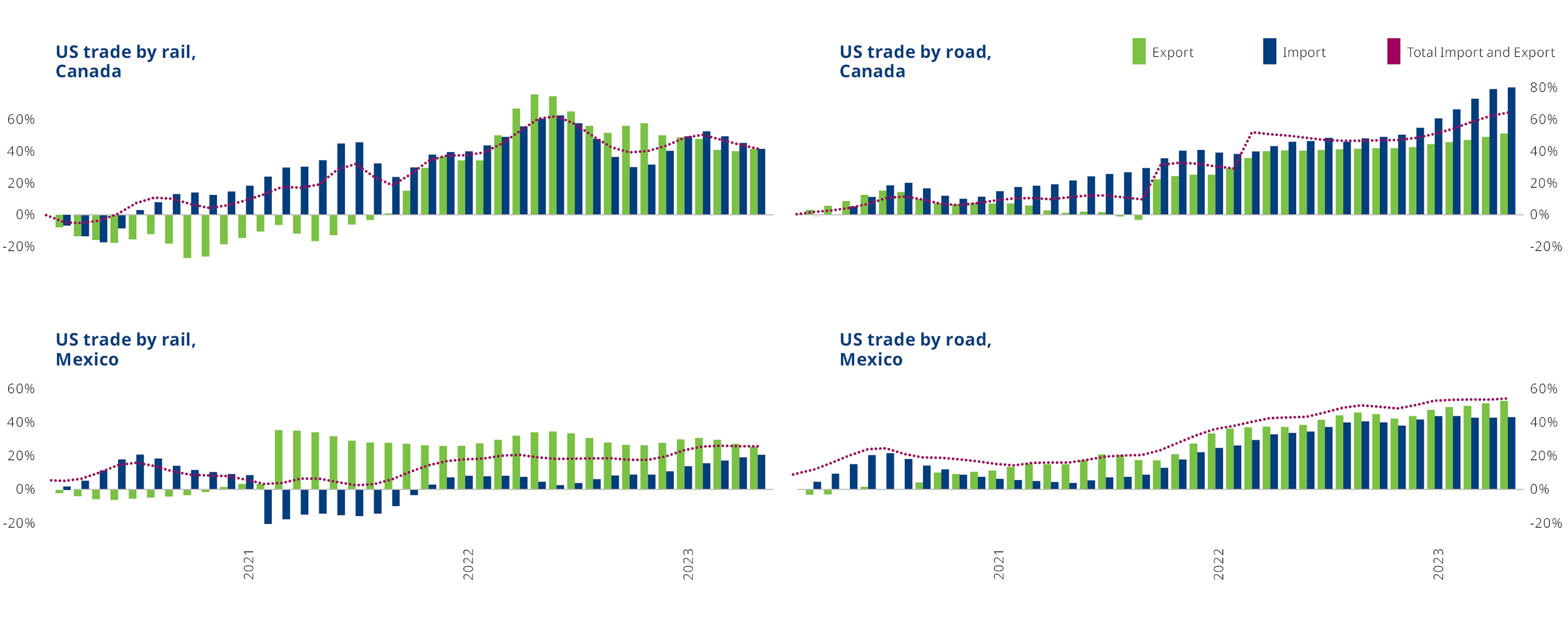 Road- and rail-based trade between the United States and its neighbours continues to surge