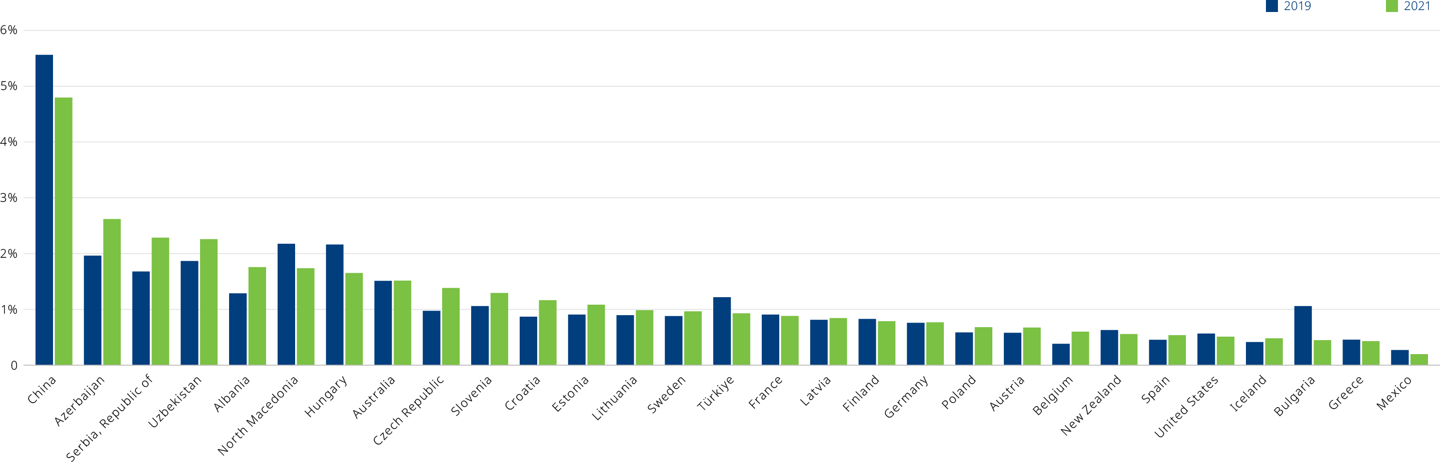 Total inland infrastructure investment spending as a percentage of GDP in 2019 and 2021