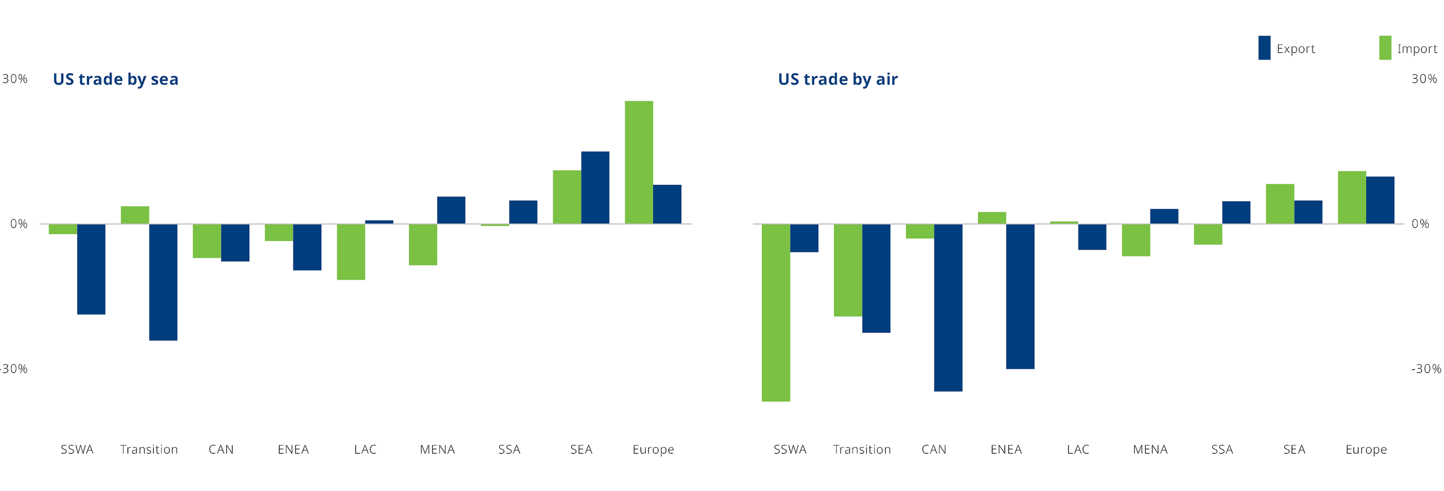 US sea exports to Europe have risen substantially, while air exports to transition economies have plummeted