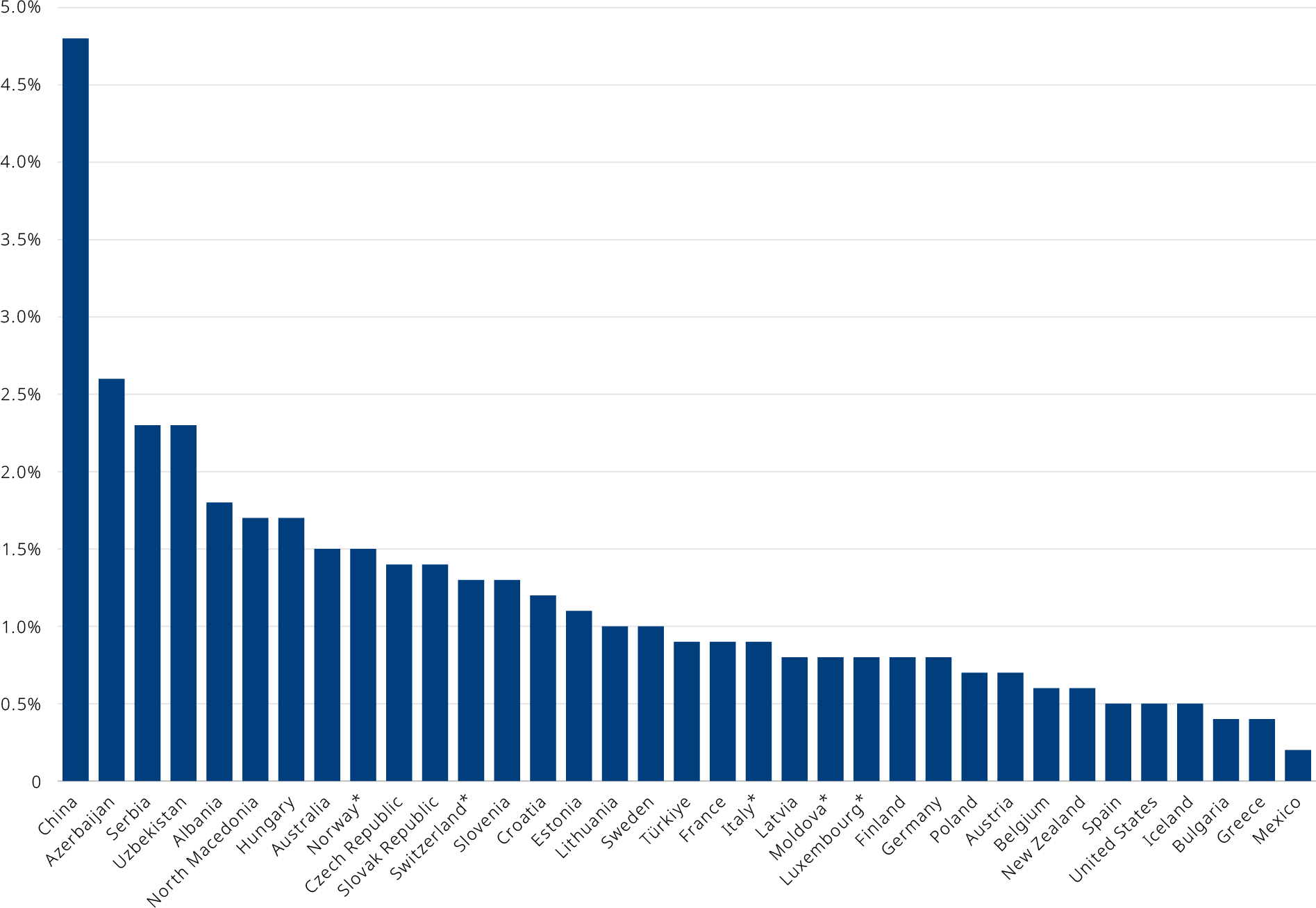 Total inland investment spending as a percentage of GDP, 2021. *2020 data