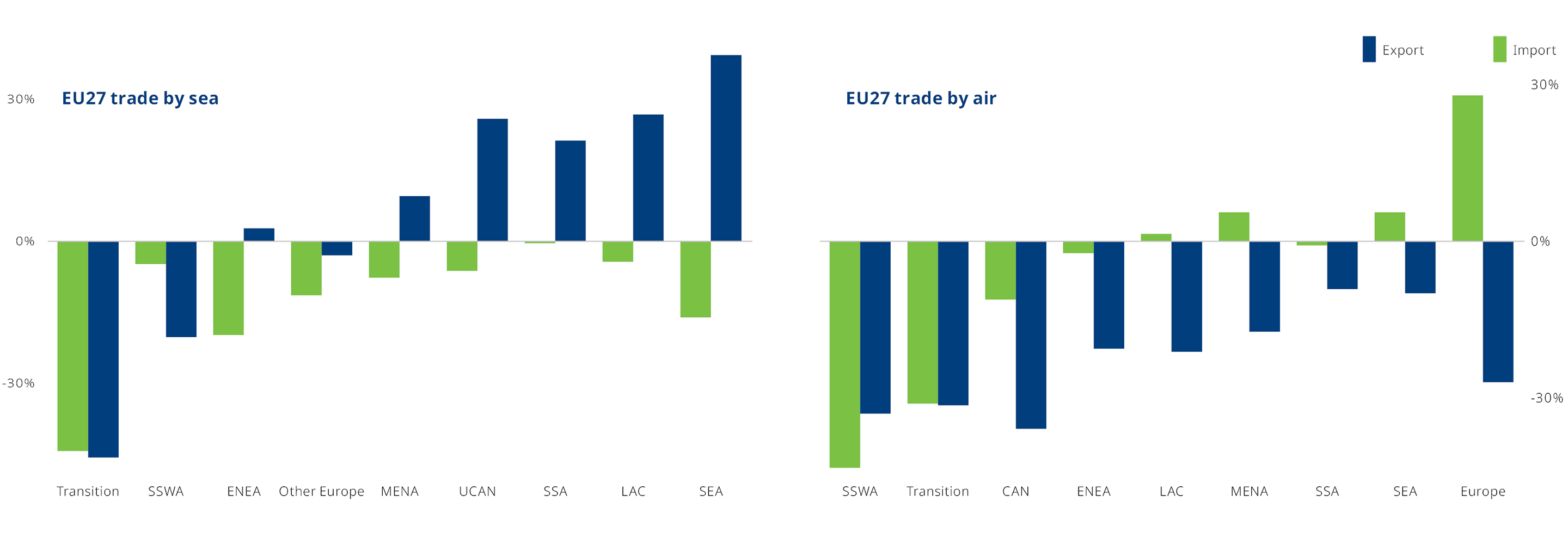 Europe’s trade with transition economies has fallen dramatically, with exports to Southeast Asia surging
