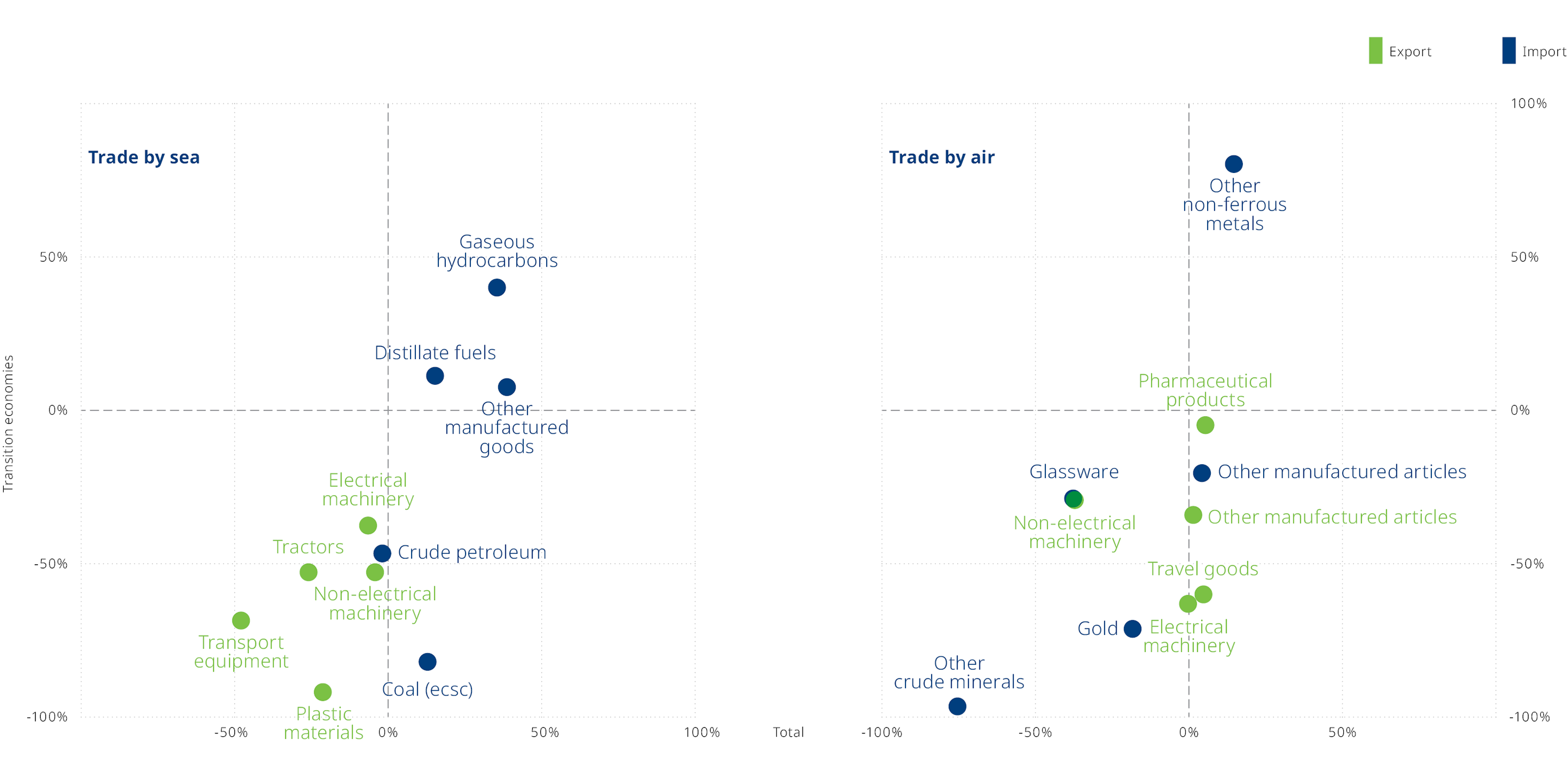 Comparison of EU27 trade with all regions and with transition economies for the top five commodities