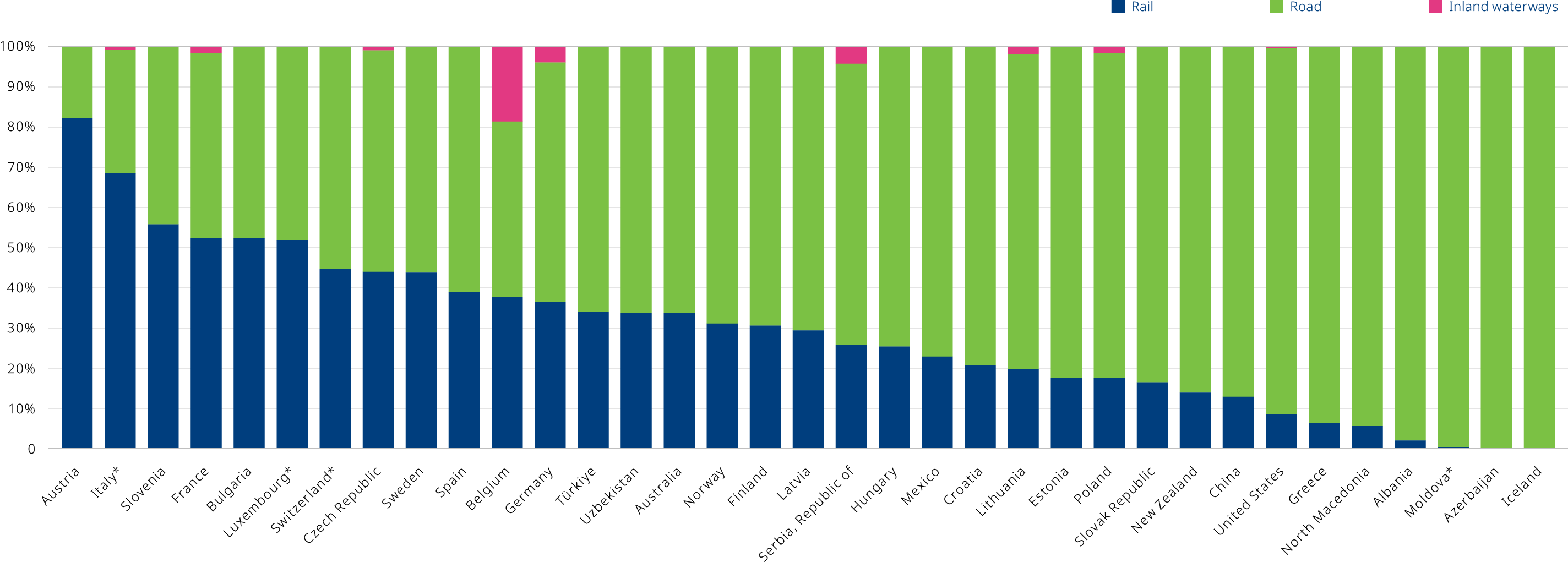 Percentage distribution of inland infrastructure spending by mode in 2021. *2020 data