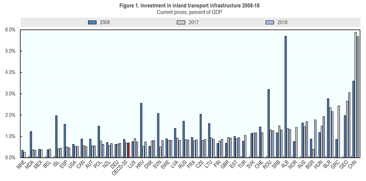 igure-1-investment-in-inland-transport-infrastructure-2008-18 image