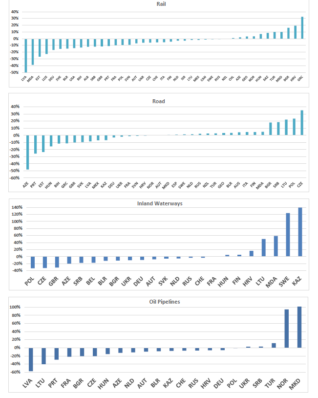 Growth rate of surface freight transport between the baseline period (2017-2019) and 2020 by country