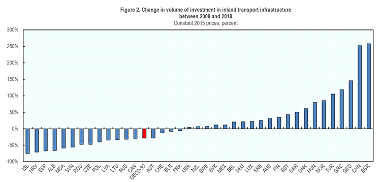 Figure 2. Change in volume of investment in inland transport infrastructure  between 2008 and 2018 image