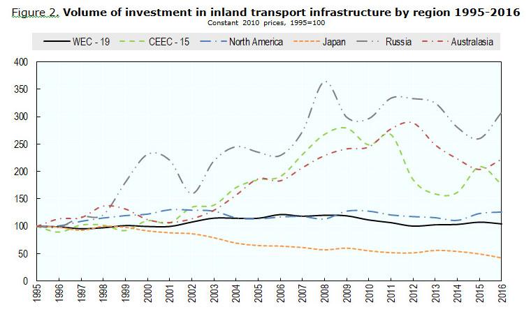 Figure 2. Volume of investment in inland transport infrastructure by region 1995-2016
