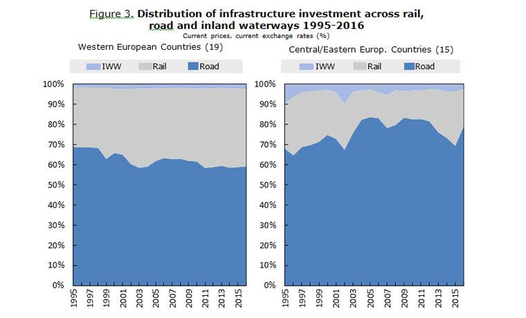 Figure 3. Distribution of infrastructure investment across rail,  road and inland waterways 1995-2016