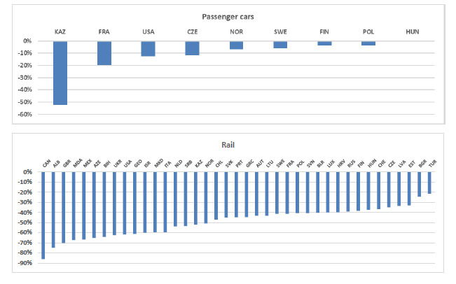 Growth rate of passenger transport by car and rail between the baseline period and 2020 by country
