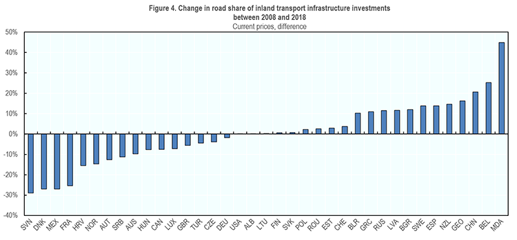 Figure 4. Change in road share of inland transport infrastructure investments  between 2008 and 2018 image