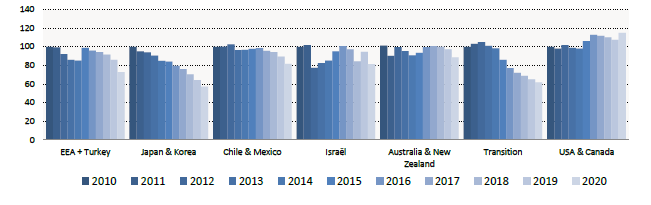 Road fatalities (30 days) by region