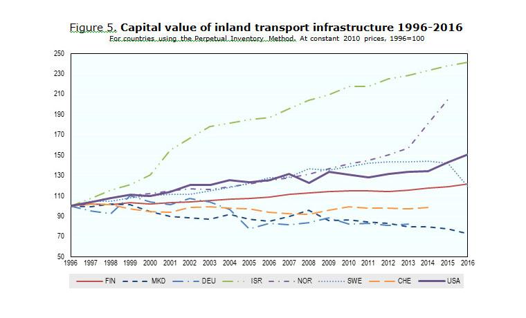 Figure 5. Capital value of inland transport infrastructure 1996-2016 