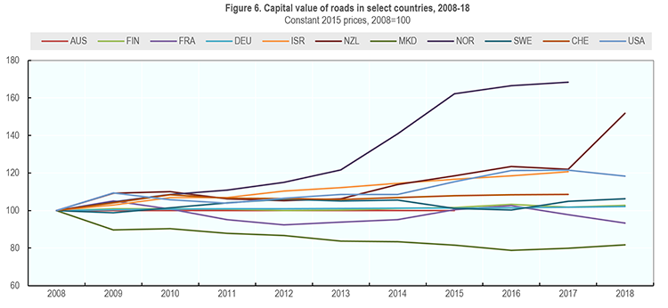 Figure 6. Capital value of roads in select countries, 2008-18 image