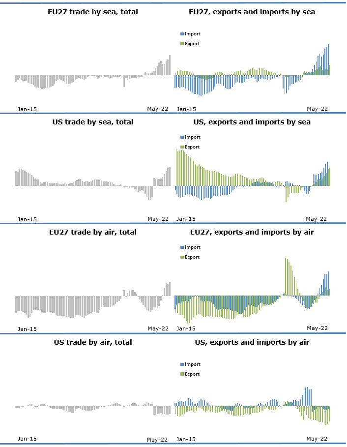 Figure 2. EU27 and US External trade, percentage change from February 2020