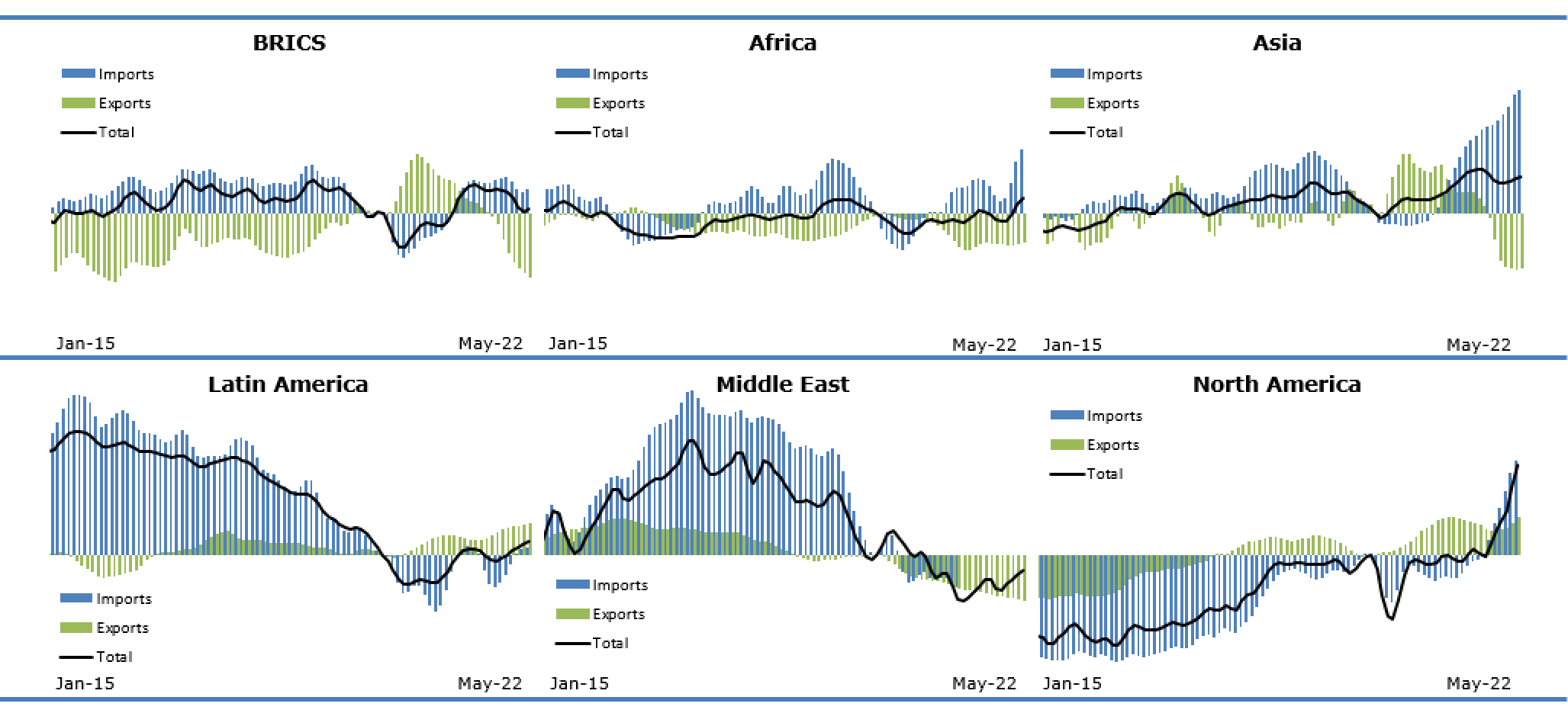 Figure 3. EU27 external trade by sea, percentage change from February 2020