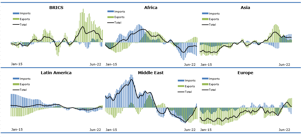 Figure 5. US external trade by sea, percentage change from February 2020