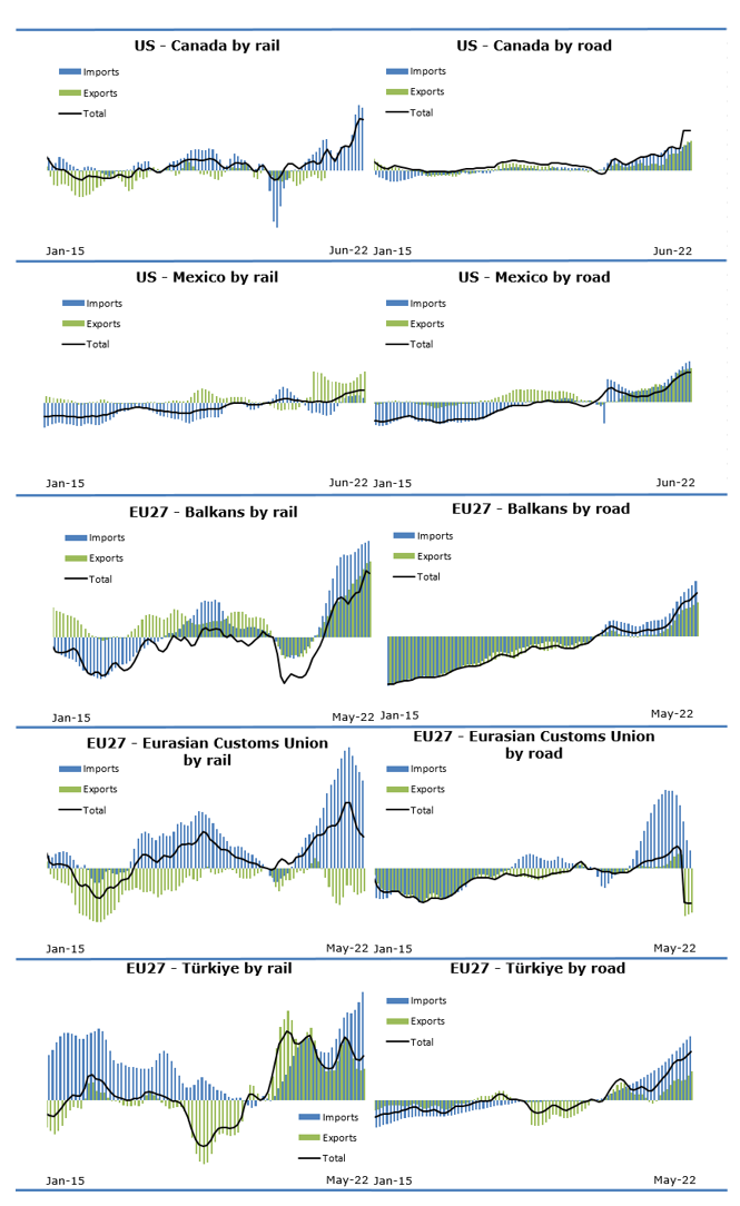 Figure 7. US and EU27 external trade by rail and road,  percentage change from February 2020