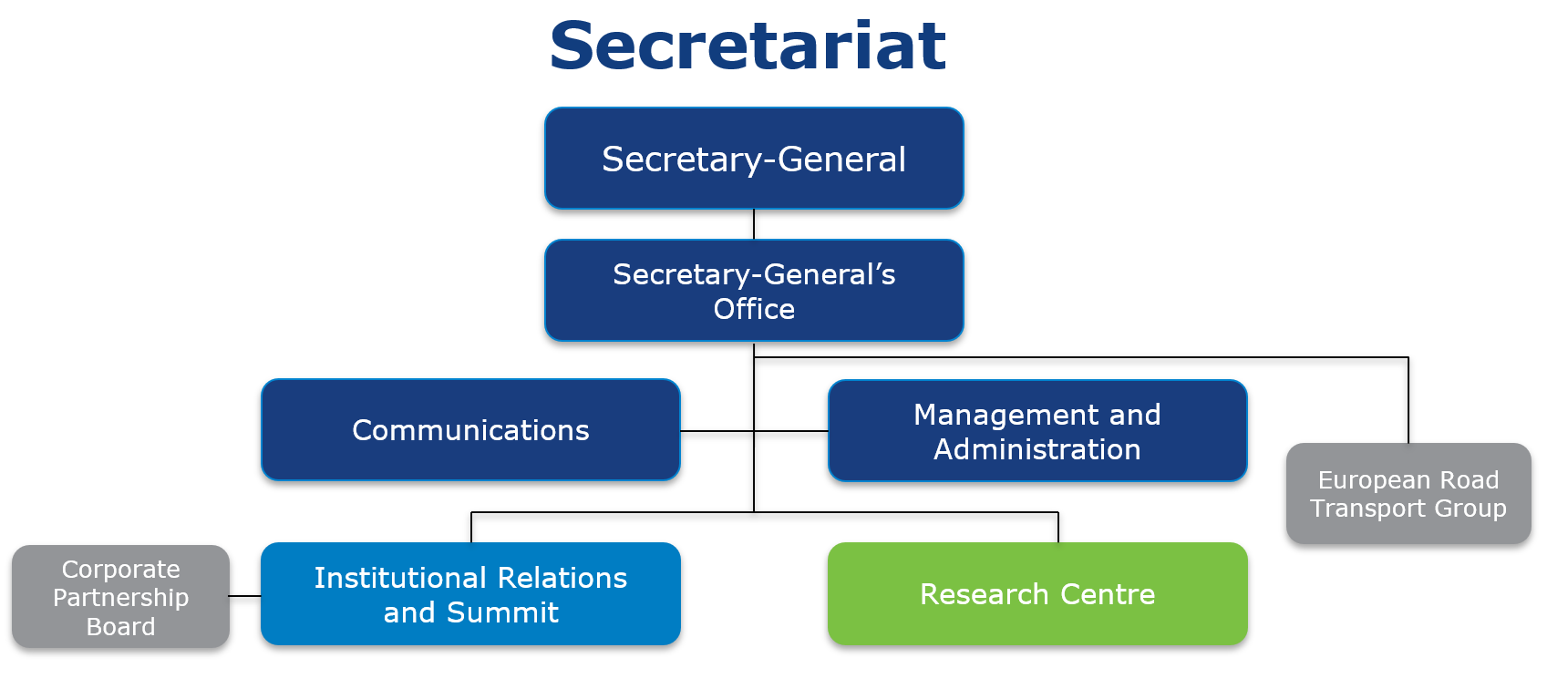 Organisational chart of the International Transport Forum